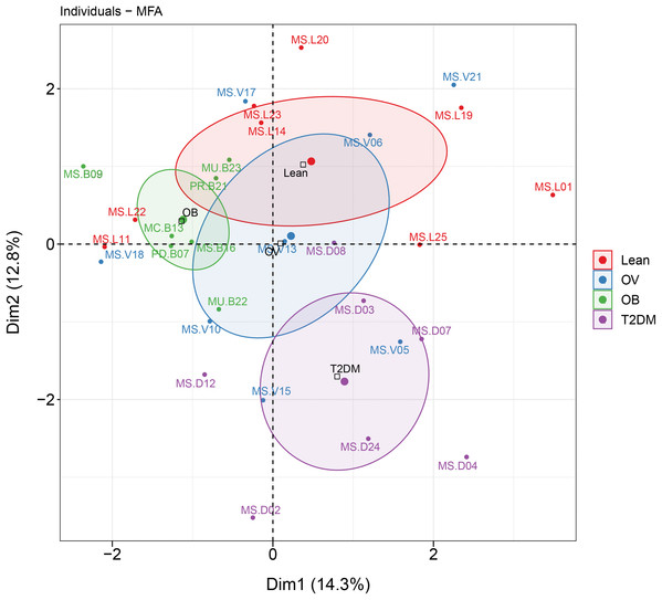 MFA analysis of dietary consumption, blood profiles, and fecal gut microbiota of subjects in different BMI groups and T2DM group.