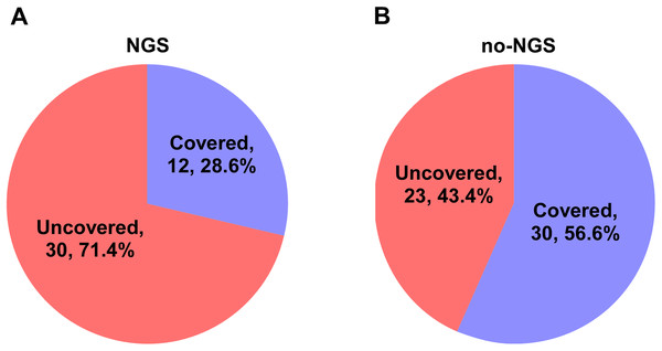 Coverage spectrum of empirical antimicrobial therapy for pathogen detection results in two groups.