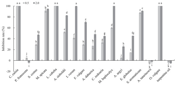 Inhibitory activity of 17 plant EOs on the mycelial growth of B. cinerea.