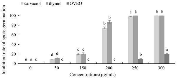 Effects of OVEO, carvacrol and thymol on inhibition of spore germination of B. cinerea.