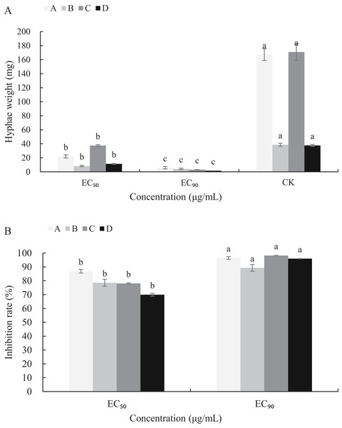 Effects of carvacrol and thymol against mycelial biomass of B. cinerea.