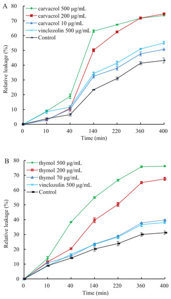 Effect of different concentration of carvacrol (A) and thymol (B) on membrane permeability of B. cinerea.