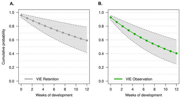 Estimate of the cumulative probability of tag detection across larval development for model M1.