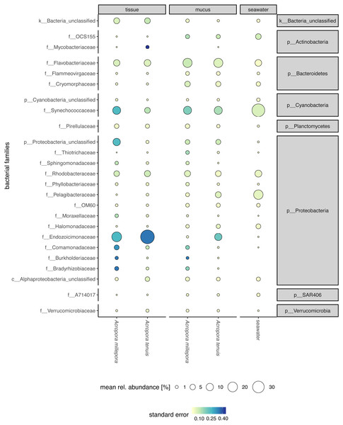 Compartment-specific microbiome composition of Acropora tenuis and Acropora millepora.