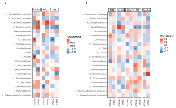 Bacterial taxa significantly correlated with environmental and physiological variables.