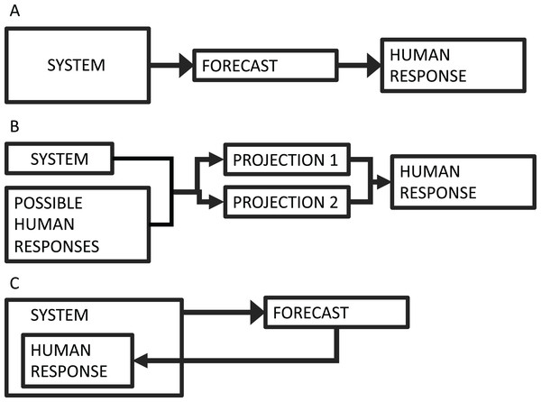 Forecasting schematic diagram.