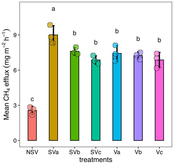 Effects of different levels of nitrogen from Chinese milk vetch with and without straw incorporated into soil on methane emissions.