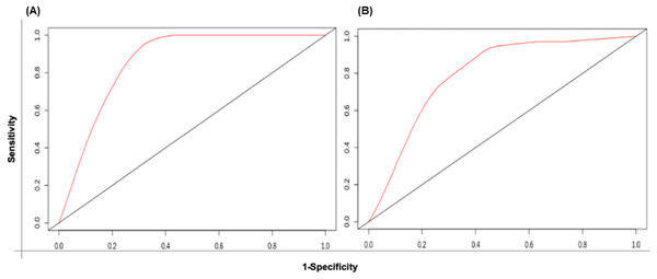 The time-dependent ROC curve for evaluation of the prognostic performance of the generated miRNA signature for (A) training set and (B) test set.