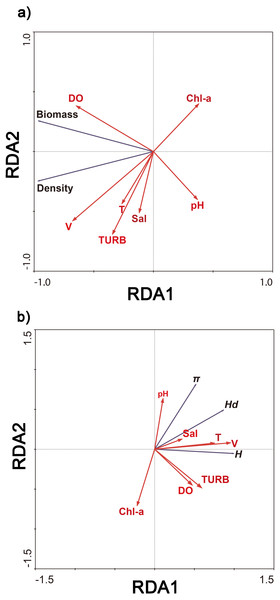 Ordination biplot of density and biomass (A), genetic diversity (B) and physicochemical parameter obtained by redundancy analysis (RDA) in Poyang Lake Basin.