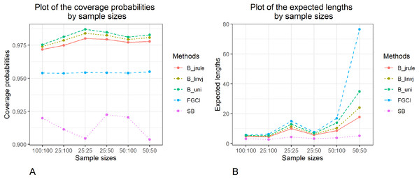 Graphs to compare the performance of the proposed methods in terms of (A) coverage probability (B) expected length with varying sample size.