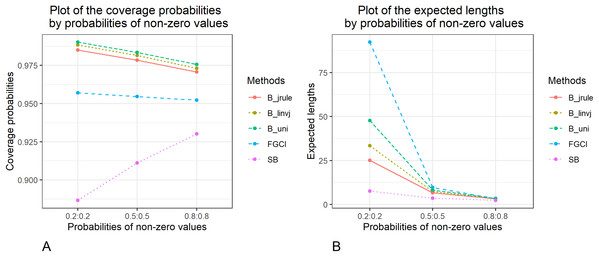 Graphs to compare the performance of the proposed methods in terms of (A) coverage probability (B) expected length with varying probabilities of non-zero values.