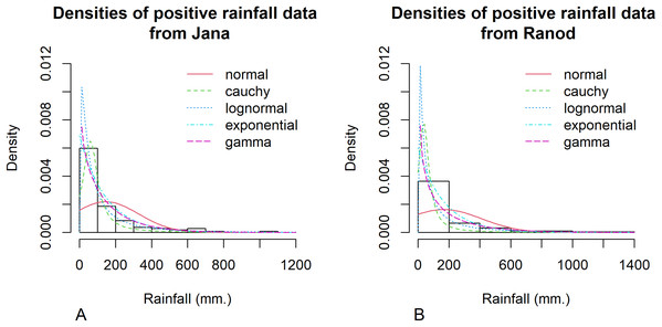 Histogram and theoretical densities of the positive monthly rainfall data from (A) Jana (B) Ranod, Songkhla, Thailand from 2008 to 2017.