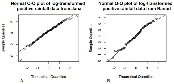 Normal Q–Q plots of the log-transformed positive monthly rainfall data from (A) Jana (B) Ranod, Songkhla, Thailand from 2008 to 2017.