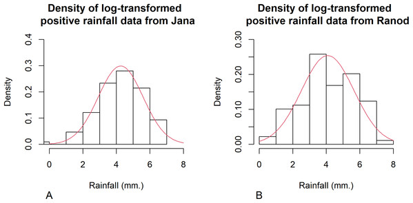 Histogram and theoretical density of the log-transformed positive monthly rainfall data from (A) Jana (B) Ranod, Songkhla, Thailand from 2008 to 2017.