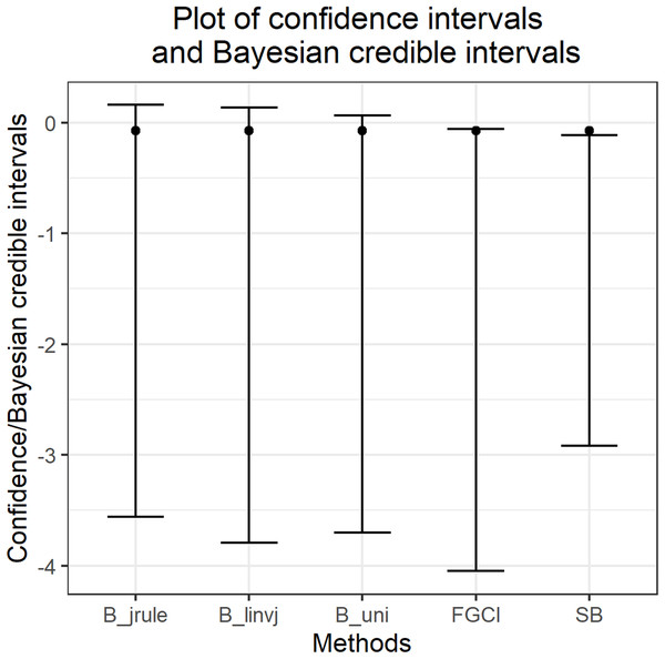 The 95% confidence intervals and Bayesian credible intervals for the difference between coefficients of variation of the monthly rainfall data from Jana and Ranod, Songkhla, Thailand from 2008 to 2017.