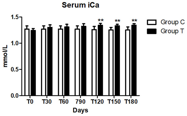 Serum ionized calcium (iCa) concentration at days 0, 30, 60, 90, 120, 150 and 180 (∗∗p < 0.01).