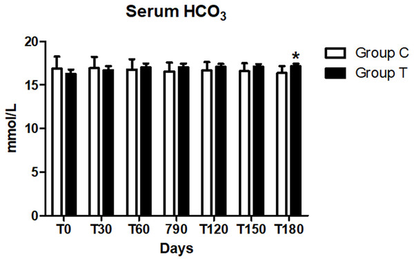Serum bicarbonate (HCO3) concentration at days 0, 30, 60, 90, 120, 150 and 180 (∗p < 0.05).