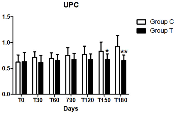 Urine protein/creatinine (UPC) at days 30, 60, 90, 120, 150 and 180 (∗p < 0.05,∗∗p < 0.01).