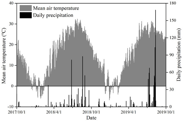 Daily precipitation (mm) and mean air temperature (°C) during the experimental period in the study area.