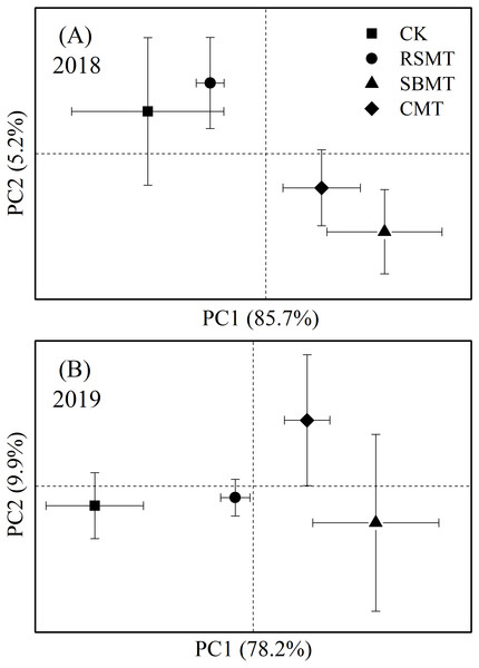 PCA for PLFAs in topsoil samples under different fertilizer treatments in 2018 (A) and 2019 (B).