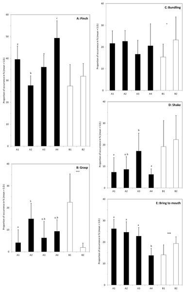 Individual differences in the use of the different behaviours when feeding on hay.
