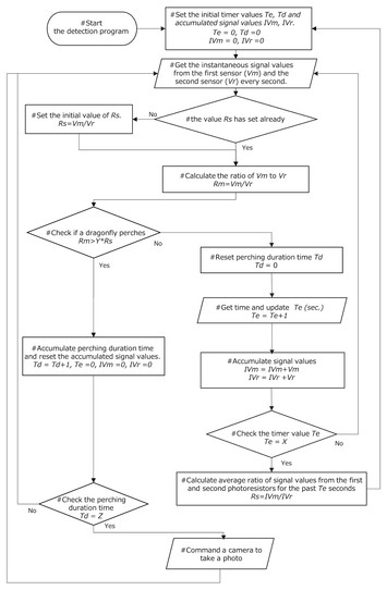 Development of a camera trap for perching dragonflies: a new tool for ...