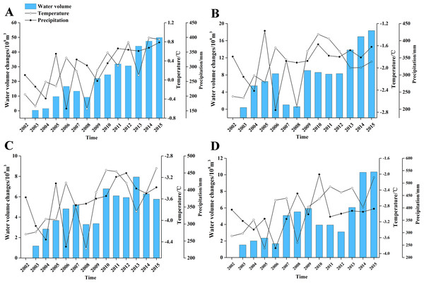 The changes of water volume and climate factors in high-altitude lakes.