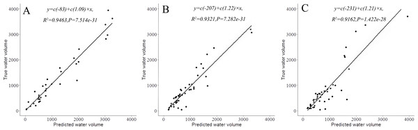 Random forest regression model for water volume and climate factors in high altitude lakes.
