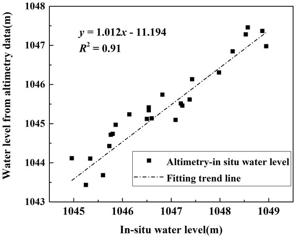 Comparison of water levels from satellite altimetery and in situ measurement.