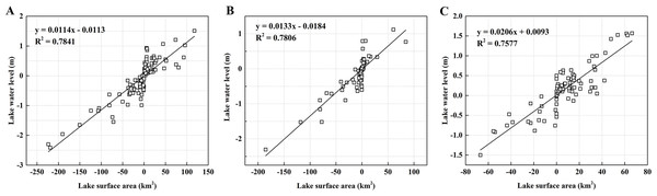 The correlation between lake surface area and water level in different altitude.