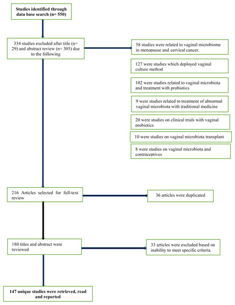 PRISMA flow diagram for data representation and analysis.