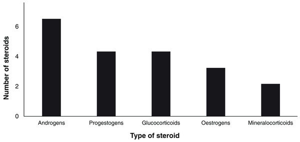 Number of analysed steroids according to their type (n = 19).