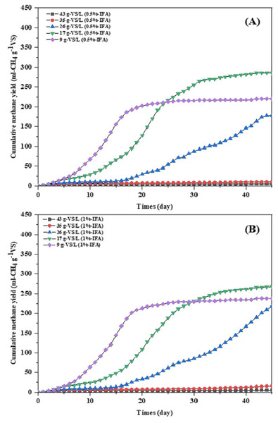 Cumulative methane yield from single-stage anaerobic digestion of high moisture municipal solid waste with 0.5% (A) and 1.0% (B) addition of IFA for pH adjustment.