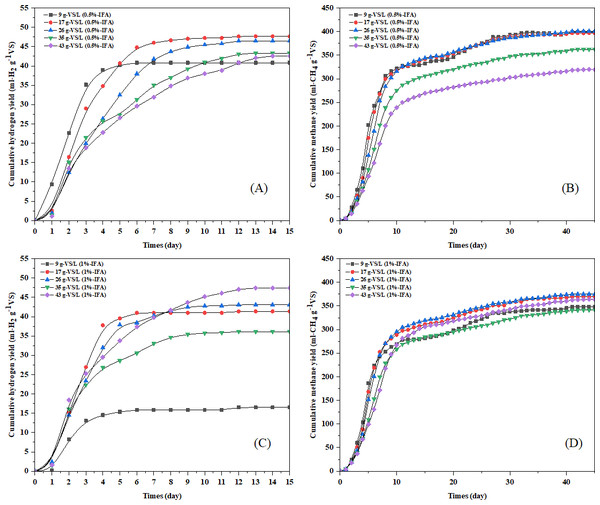 Cumulative hydrogen and methane yield from two-stage anaerobic digestion of high moisture municipal solid waste with incineration fly ash addition for pH adjustment at 0.5% (A–B) and 1% (C–D).