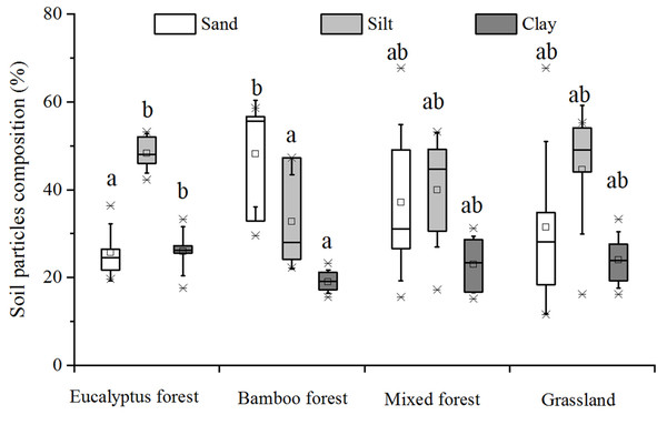 Soil particle composition under different vegetation types.