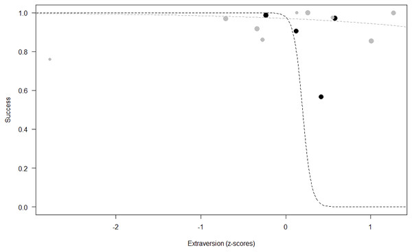Probability of success as a function of Extraversion.