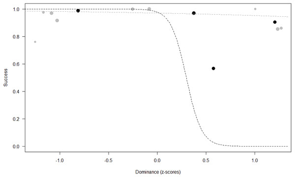 Probability of success as a function of Dominance.
