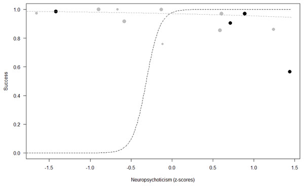 Probability of success as a function of Neuropsychoticism.