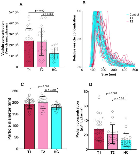 Concentration, size and protein content of EVs.