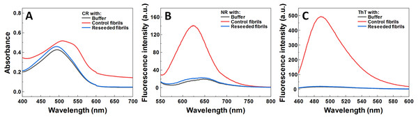 Dye binding assay of aggregates formed by reseeding SOD1 fibrils in the presence of MB.