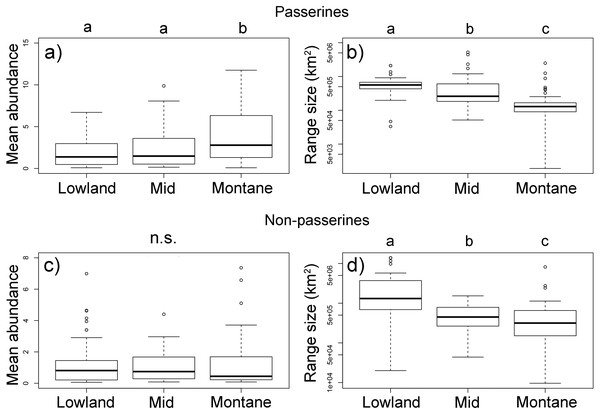 Passerine (A, B) and non-passerine (C, F) birds divided into three groups based on the position of their mean-point of elevational distribution on Mt. Wilhelm, and their mean abundances (A, C) and geographical range sizes in km2(B, D).