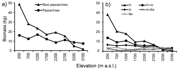 Mean biomass (across the re-surveys of all point-counts) of passerine and non-passerine birds (A) and birds partitioned into feeding guilds (B) of Mt. Wilhelm (total biomass in kg/12.86 ha).