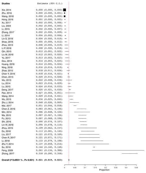 Pooled HIV prevalence of the included studies.