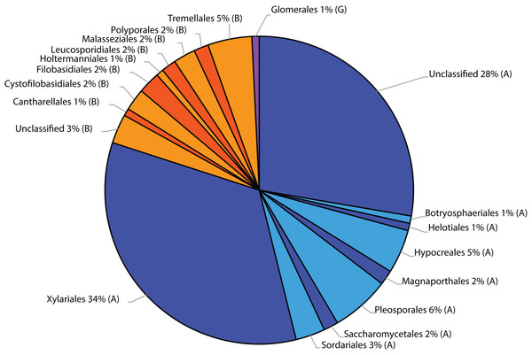 Taxonomic distribution at order level of fungal sequences associated with roots of winter wheat (Triticum aestivum) based on similarity searches against the fungal ResSeq database.