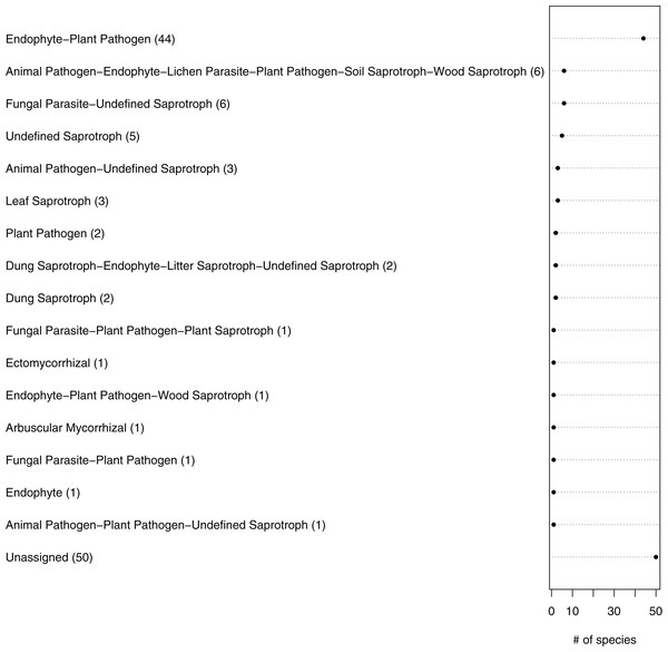 Ecological guilds of the fungal taxa in belowground communities associated with the roots of winter wheat (Triticum aestivum) from organic and conventional farming systems.