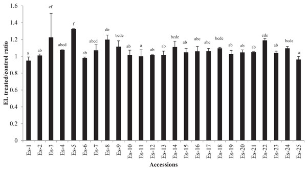 Electrolyte leakage in E. sativa accessions presented as ratio of treated/ control plants.