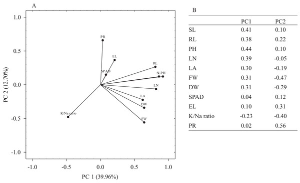 Principal component analysis (PCA).