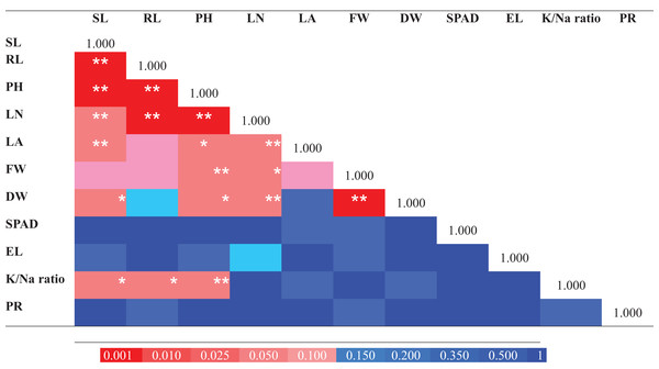 Pearson correlation matrix of the salt tolerance traits from 25 Eruca sativa accessions grown under 0 mM and 150 mM NaCl.