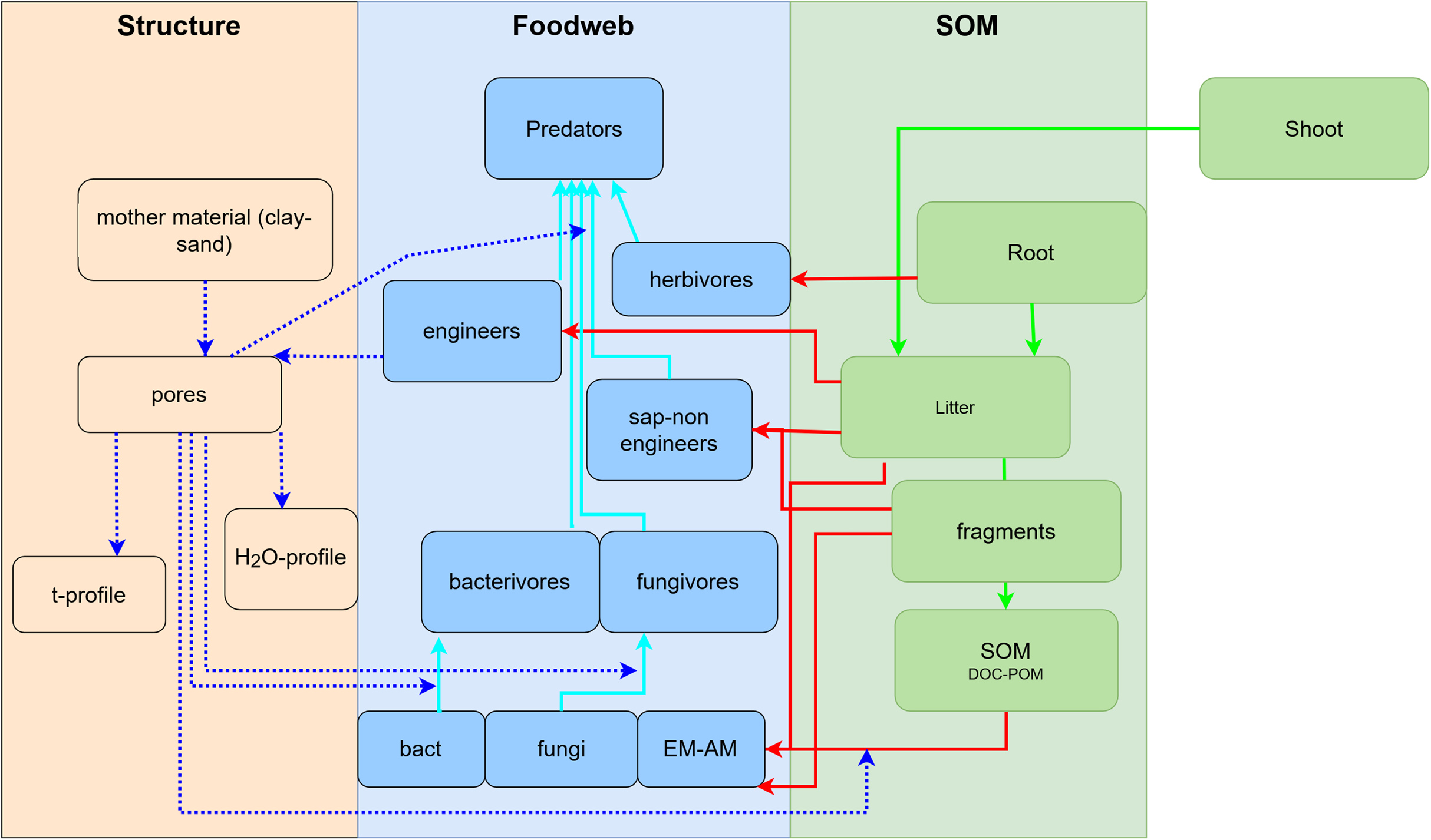 Keylink Towards A More Integrative Soil Representation For Inclusion In Ecosystem Scale Models I Review And Model Concept Peerj