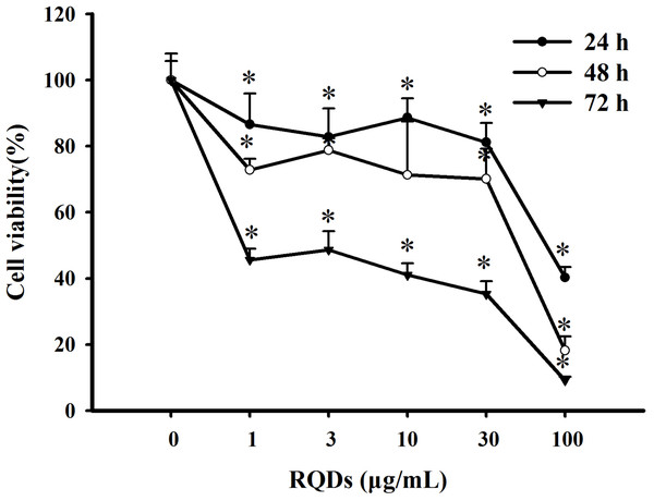 Growth inhibition effects of RQDs on JEC cells.